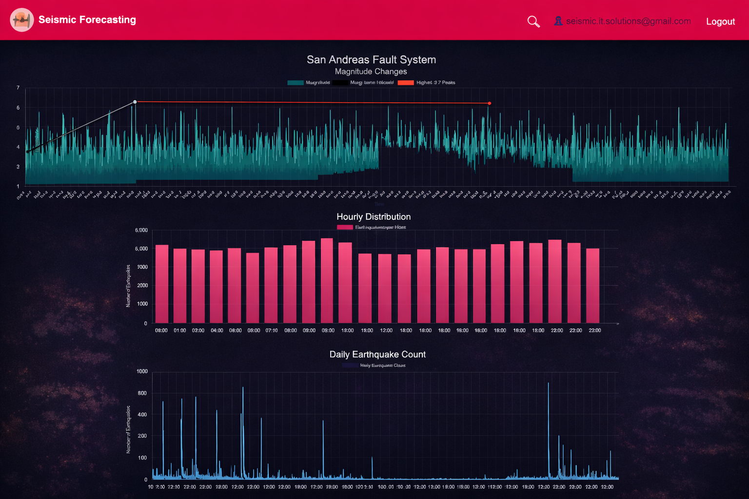Seismic indicators dashboard